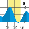 Fitzgerald Marine Reserve tide chart for Monday, December 5, 2022
