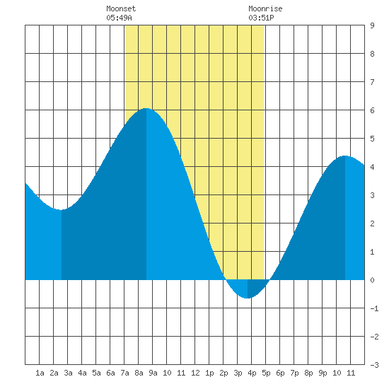 Fitzgerald Marine Reserve tide chart for Tuesday, December 6, 2022