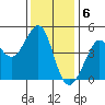 Fitzgerald Marine Reserve tide chart for Tuesday, December 6, 2022