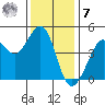 Fitzgerald Marine Reserve tide chart for Wednesday, December 7, 2022