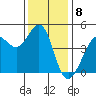 Fitzgerald Marine Reserve tide chart for Thursday, December 8, 2022