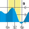 Fitzgerald Marine Reserve tide chart for Friday, December 9, 2022