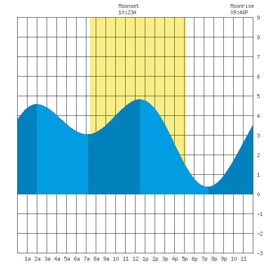 Fitzgerald Marine Reserve tide chart for Wednesday, January 11, 2023