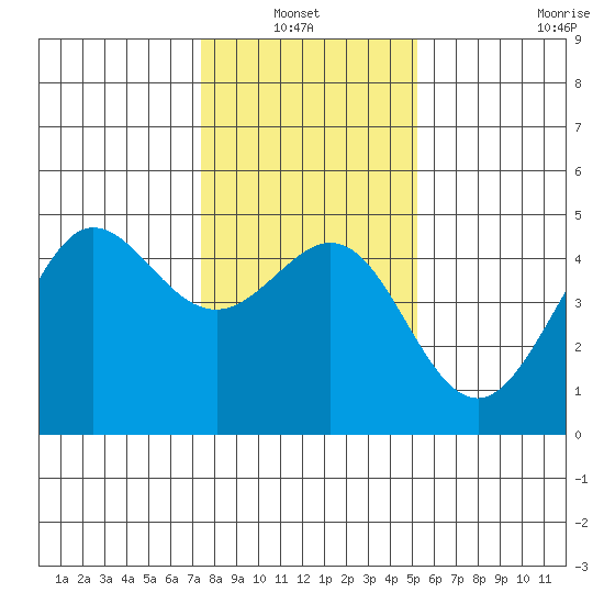 Fitzgerald Marine Reserve tide chart for Thursday, January 12, 2023