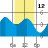 Fitzgerald Marine Reserve tide chart for Thursday, January 12, 2023