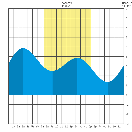 Fitzgerald Marine Reserve tide chart for Friday, January 13, 2023