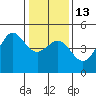 Fitzgerald Marine Reserve tide chart for Friday, January 13, 2023