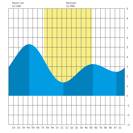 Fitzgerald Marine Reserve tide chart for Sunday, January 15, 2023