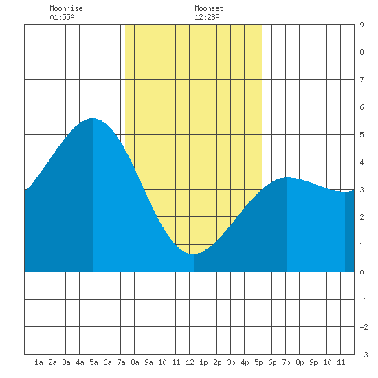 Fitzgerald Marine Reserve tide chart for Monday, January 16, 2023