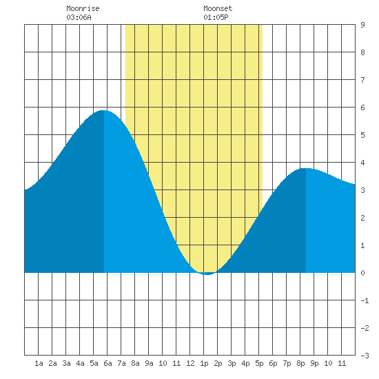 Fitzgerald Marine Reserve tide chart for Tuesday, January 17, 2023