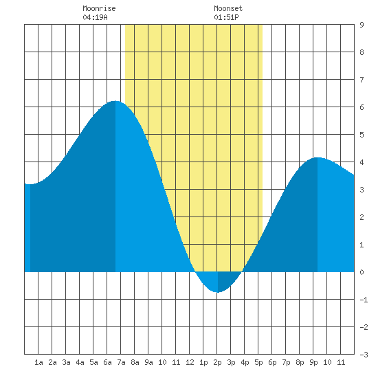 Fitzgerald Marine Reserve tide chart for Wednesday, January 18, 2023