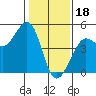 Fitzgerald Marine Reserve tide chart for Wednesday, January 18, 2023