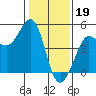 Fitzgerald Marine Reserve tide chart for Thursday, January 19, 2023