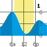 Fitzgerald Marine Reserve tide chart for Sunday, January 1, 2023