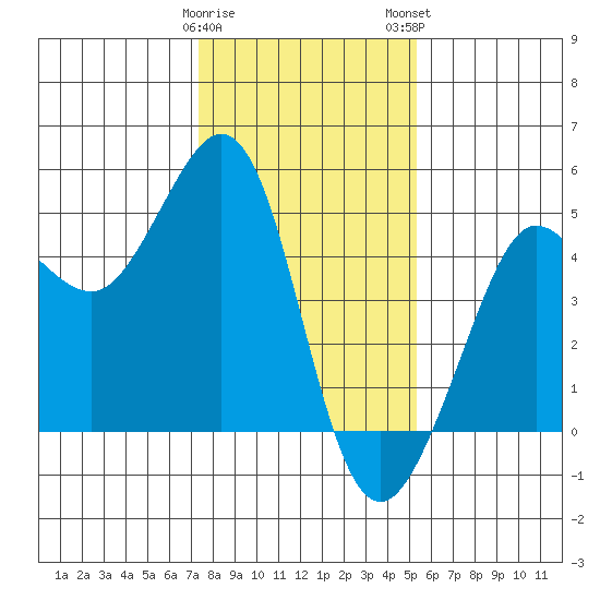 Fitzgerald Marine Reserve tide chart for Friday, January 20, 2023