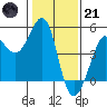 Fitzgerald Marine Reserve tide chart for Saturday, January 21, 2023