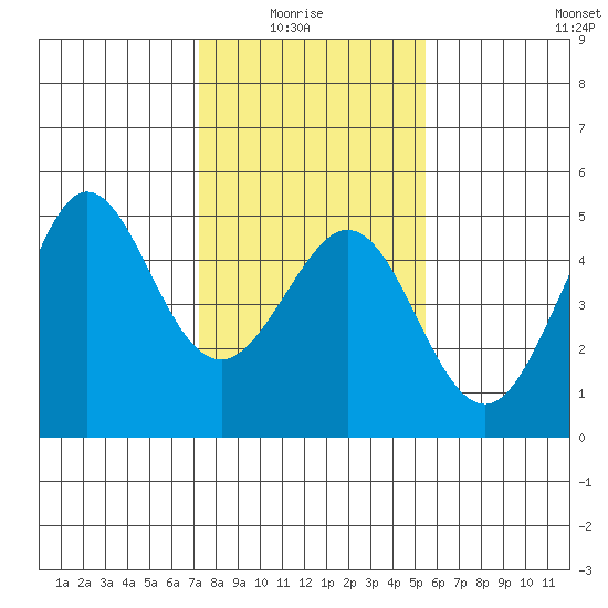 Fitzgerald Marine Reserve tide chart for Thursday, January 26, 2023