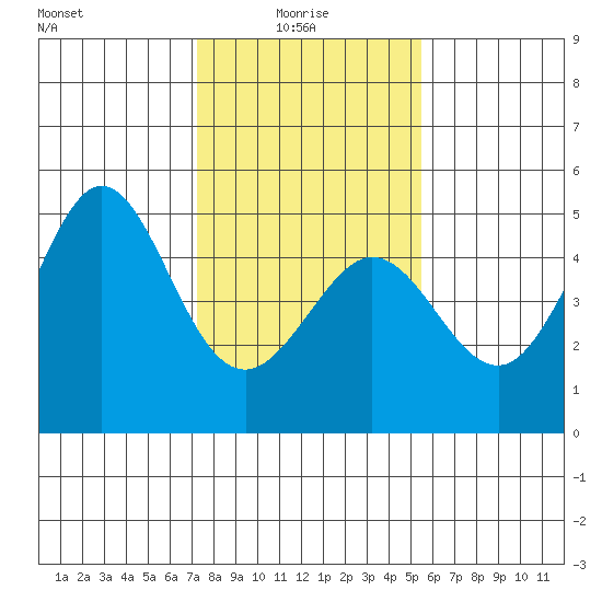 Fitzgerald Marine Reserve tide chart for Friday, January 27, 2023