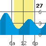 Fitzgerald Marine Reserve tide chart for Friday, January 27, 2023
