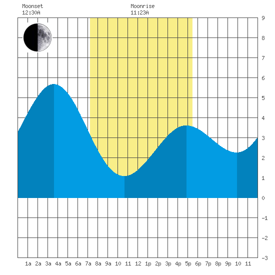 Fitzgerald Marine Reserve tide chart for Saturday, January 28, 2023