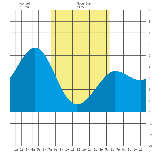 Fitzgerald Marine Reserve tide chart for Sunday, January 29, 2023
