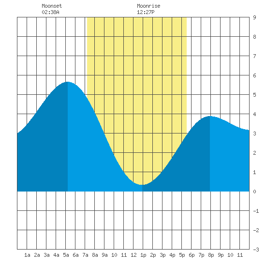 Fitzgerald Marine Reserve tide chart for Monday, January 30, 2023