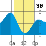 Fitzgerald Marine Reserve tide chart for Monday, January 30, 2023