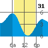 Fitzgerald Marine Reserve tide chart for Tuesday, January 31, 2023