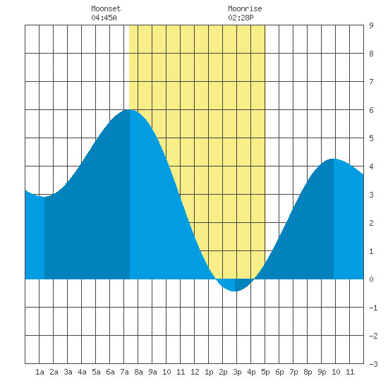 Fitzgerald Marine Reserve tide chart for Tuesday, January 3, 2023