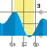 Fitzgerald Marine Reserve tide chart for Tuesday, January 3, 2023