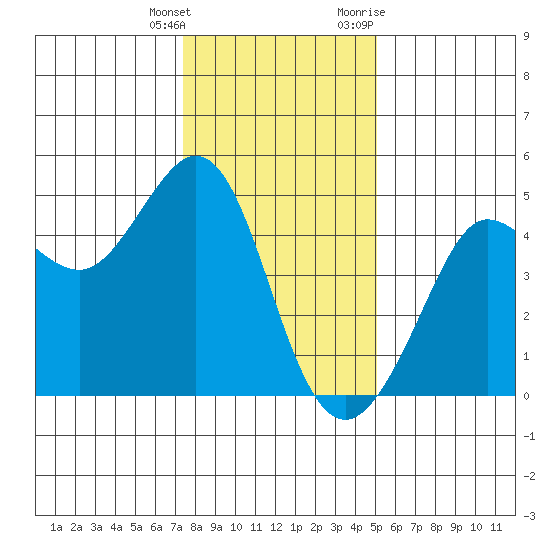 Fitzgerald Marine Reserve tide chart for Wednesday, January 4, 2023