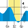 Fitzgerald Marine Reserve tide chart for Wednesday, January 4, 2023