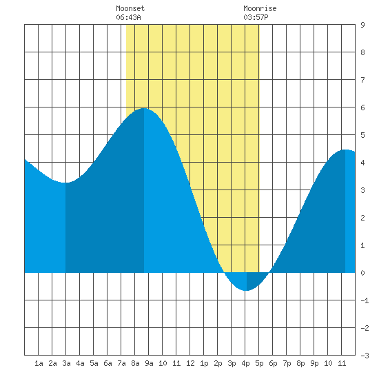 Fitzgerald Marine Reserve tide chart for Thursday, January 5, 2023