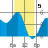 Fitzgerald Marine Reserve tide chart for Thursday, January 5, 2023