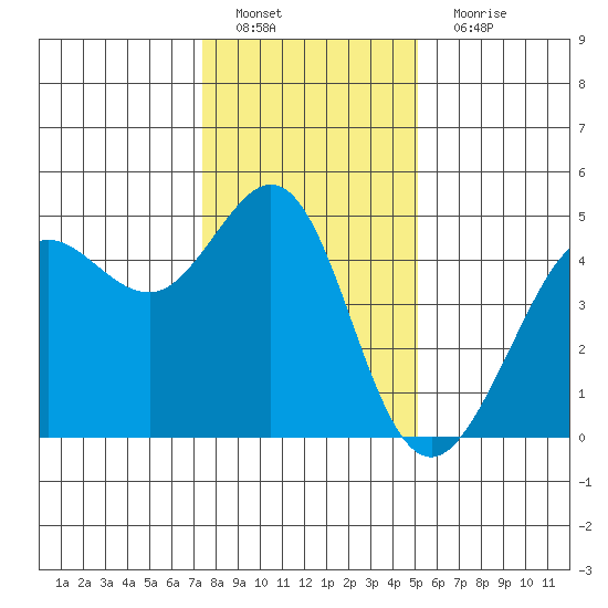 Fitzgerald Marine Reserve tide chart for Sunday, January 8, 2023