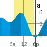 Fitzgerald Marine Reserve tide chart for Sunday, January 8, 2023