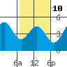 Fitzgerald Marine Reserve tide chart for Friday, February 10, 2023