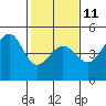 Fitzgerald Marine Reserve tide chart for Saturday, February 11, 2023