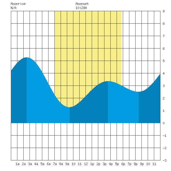 Fitzgerald Marine Reserve tide chart for Sunday, February 12, 2023