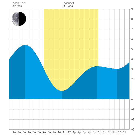 Fitzgerald Marine Reserve tide chart for Monday, February 13, 2023