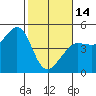 Fitzgerald Marine Reserve tide chart for Tuesday, February 14, 2023