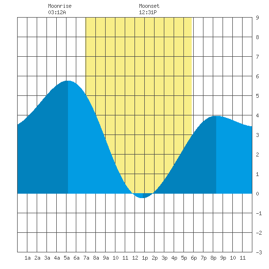 Fitzgerald Marine Reserve tide chart for Wednesday, February 15, 2023