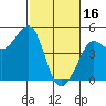 Fitzgerald Marine Reserve tide chart for Thursday, February 16, 2023