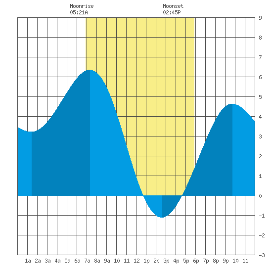 Fitzgerald Marine Reserve tide chart for Friday, February 17, 2023