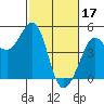 Fitzgerald Marine Reserve tide chart for Friday, February 17, 2023