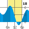 Fitzgerald Marine Reserve tide chart for Saturday, February 18, 2023