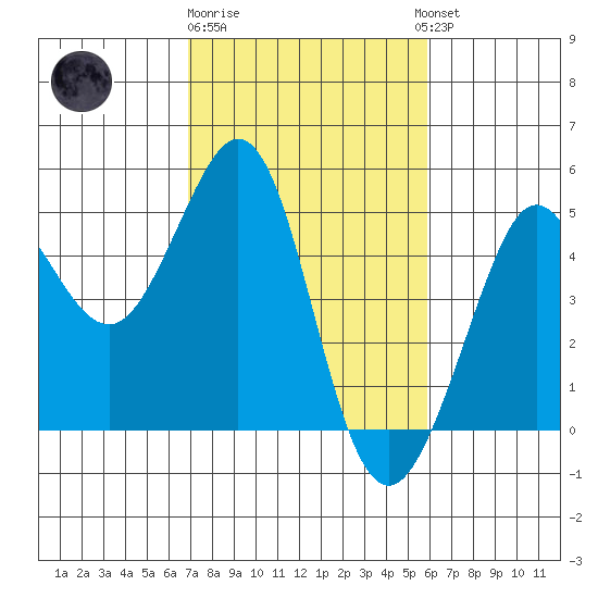 Fitzgerald Marine Reserve tide chart for Sunday, February 19, 2023