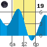 Fitzgerald Marine Reserve tide chart for Sunday, February 19, 2023