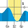 Fitzgerald Marine Reserve tide chart for Wednesday, February 1, 2023