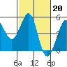 Fitzgerald Marine Reserve tide chart for Monday, February 20, 2023